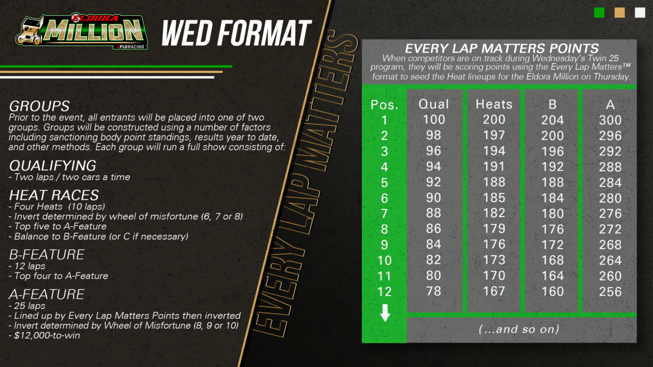 ELDORA MILLION DRIVER ENTRY NOW OPEN Eldora Speedway